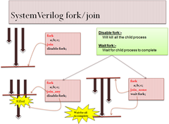 SystemVerilig-fork-join