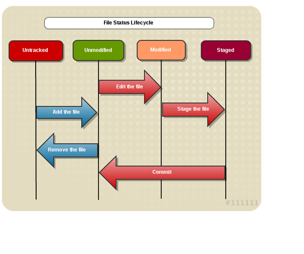 git-lifecycle