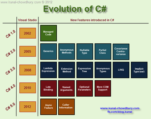 Evolution of C# (1.0 – 5.0)