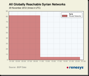 last_5_Syrian_outages-thumb-300x257-807