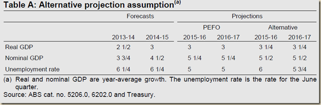 www.treasury.gov.au-~-media-Treasury-Publications and Media-Publications-2013-Pre Election Economic and Fiscal Outlook 2013-Downloads-PDF-PEFO_2013 1.ashx