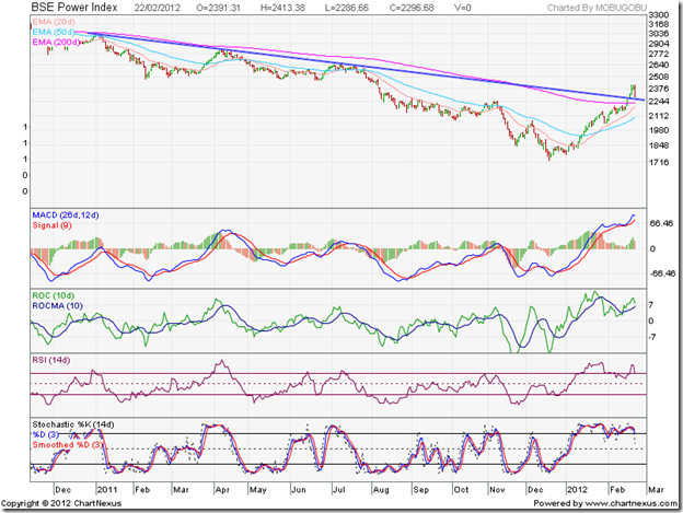 BSE Power Index