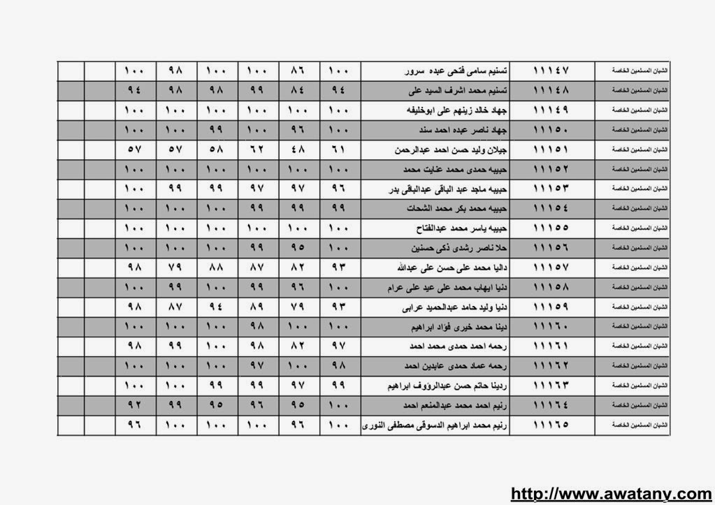 نتيجة الشهادة الابتدائية بالقليوبية 2014 الترم الاول حصر الاسماء بالدرجات 