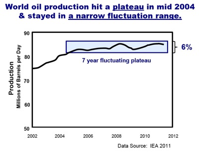 Plateau of oil production