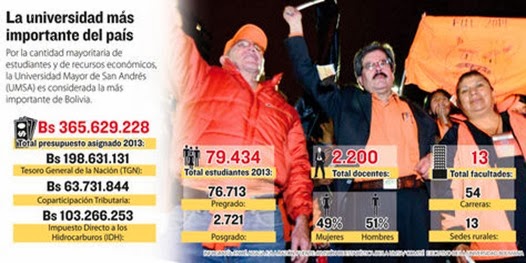 Waldo Albarracín gana con más del 60% de los votos elecciones al Rectorado de la UMSA