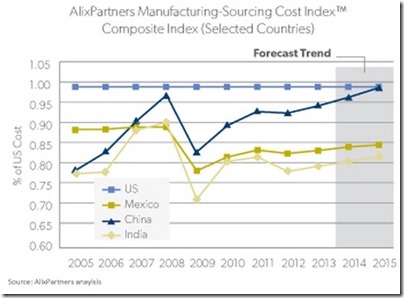 manufacturing_costs_comparison_usa_china_india