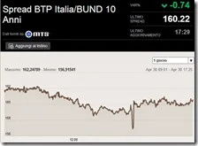 L'andamento dello spread il 30 aprile 2014