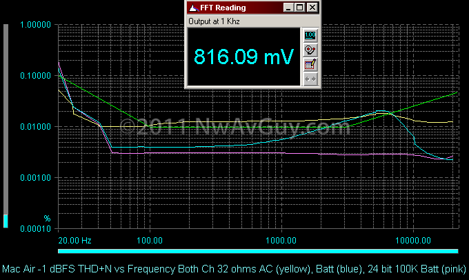 Mac Air -1 dBFS THD N vs Frequency Both Ch 32 ohms AC (yellow), Batt (blue), 24 bit 100K Batt (pink)