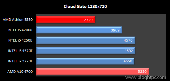 Rendimiento Gráfico Cloud Gate AMD ATHLON 5350