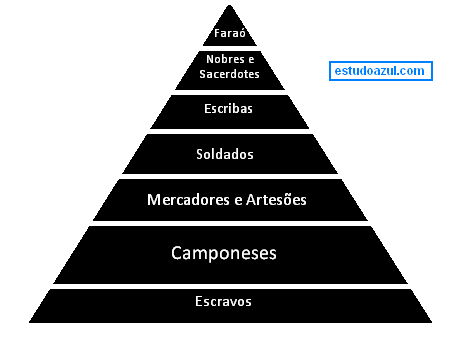 Pirâmide Social egito antigo