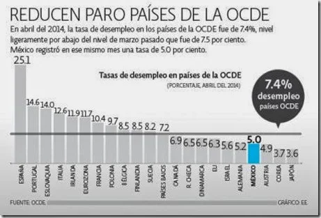 tabla de desempleo mexico y el mundo OCD