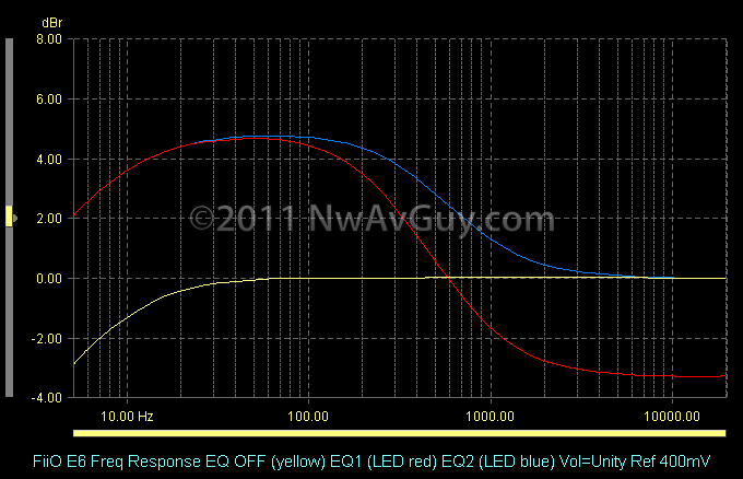 FiiO E6 Freq Response EQ OFF (yellow) EQ1 (LED red) EQ2 (LED blue) Vol=Unity Ref 400mV