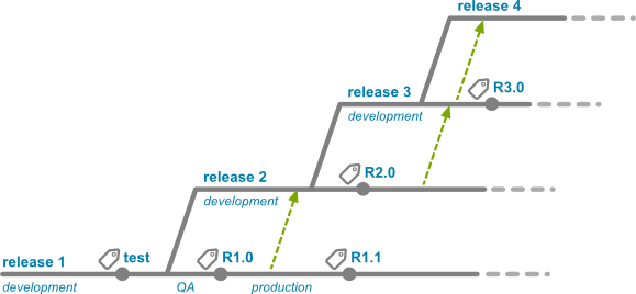 Branch by release diagram