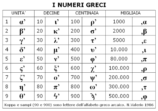 Tabella dei numeri greci (NV 1986 corr.)