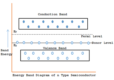N type semiconductor energy band diagram