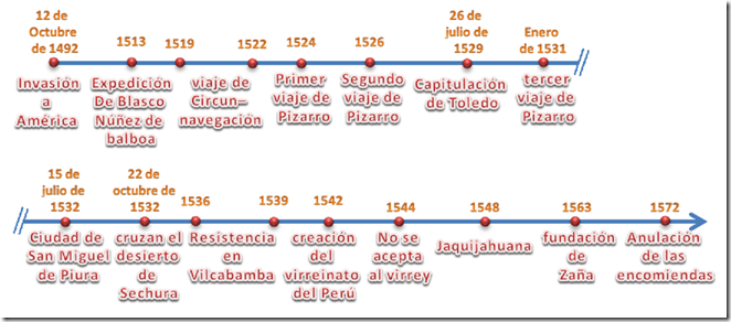 Lizerindex: Línea de Tiempo de la Invasión Hispana