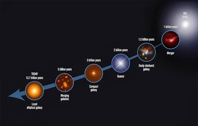 desenvolvimento das galáxias elípticas massivas
