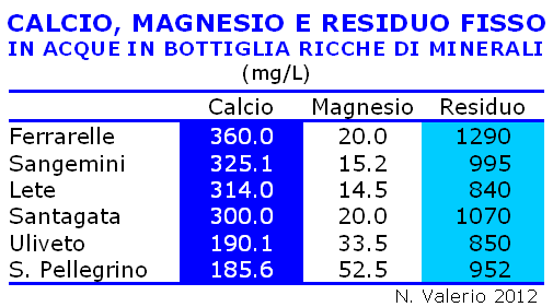 Calcio,magnesio e residuo fisso in acque minerali (NV 2012)