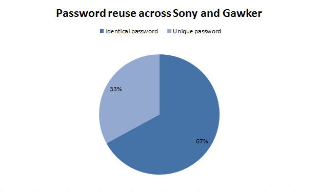 Riutilizzo delle password tra Sony e Gawker