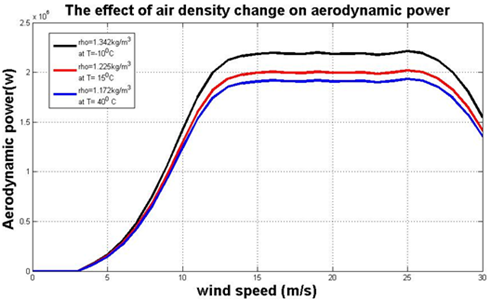 Air density variation for V80 model
