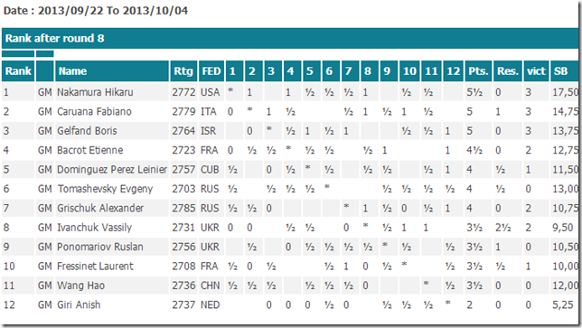 Paris standings after round 8 FIDE GP 2013