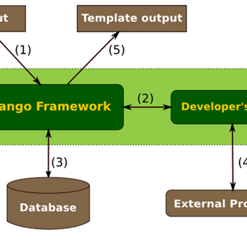 Django the web framework for perfectionists with deadlines.