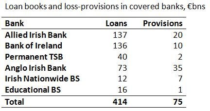 Covered banks loan books