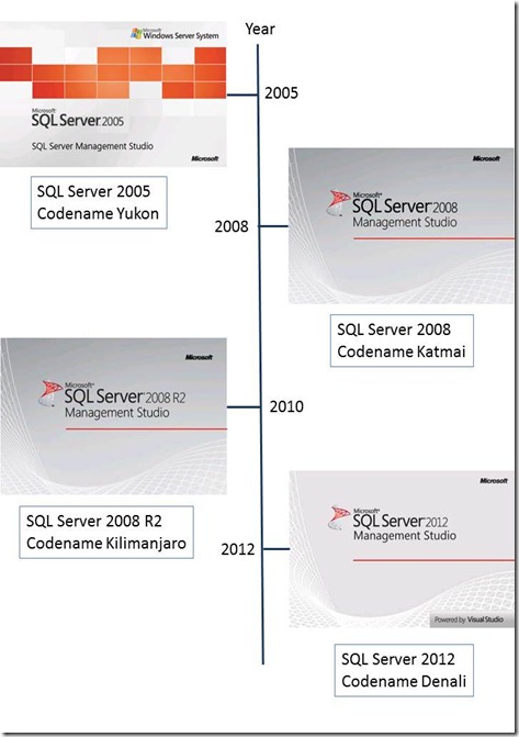 Information Technologies: SQL Server Splash Screen Timeline