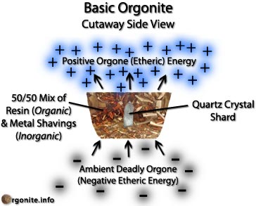 Basic Orgonite