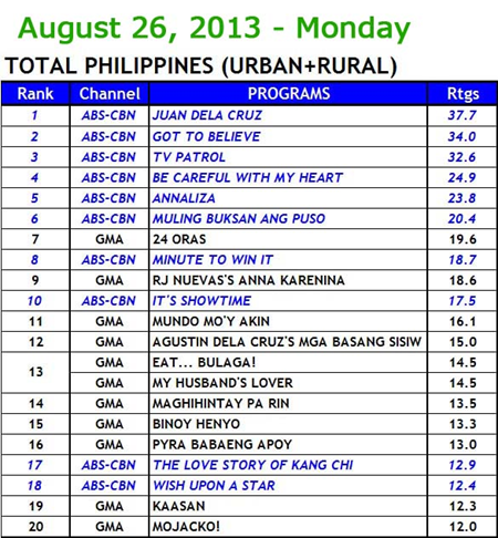 Kantar Media Total Philippines (Urban and Rural) Household TV Ratings - Aug 26, 2013 (Monday)