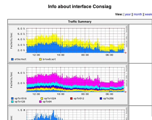 Ntop è un analizzatore del traffico di rete basato su libcap, che offre statistiche sul traffico accessibili tramite una comoda interfaccia web.