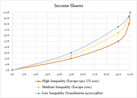 New Gilded Age Income Share graph