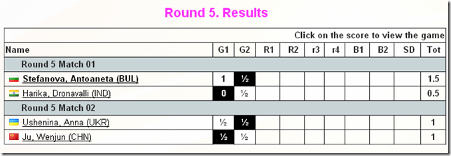 Round 5 Results, Women's World Chess Championship 2012, Khanty-Mansiysk, Russia.