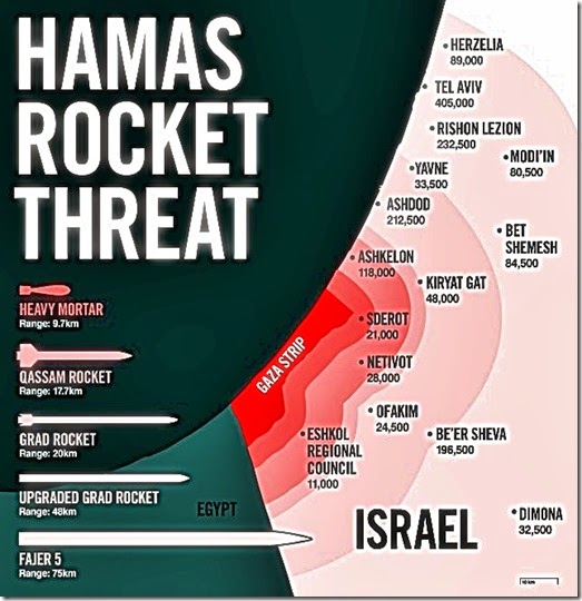 Hamas Rocket Threat