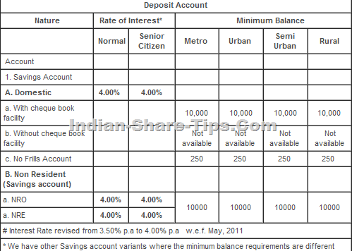 DBS bank deposit interest rates