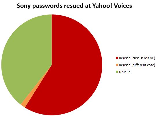 Riutilizzo delle password tra Sony e Voices Yahoo!