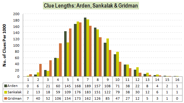 ClueLengths-Arden-Sankalak-Gridman