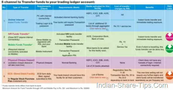 5 channels for funds transfet to your ledger account with reliance securities