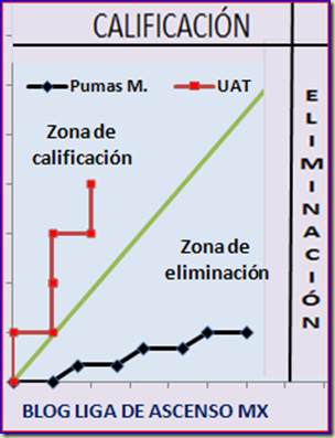 Grafica UAT-Pumas M.
