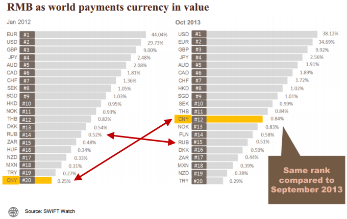 Рейтинг использования мировых валют