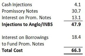 Anglo-INBS Cost