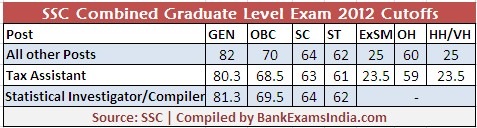 ssc-cgl-exam-cutoff-marks-bankexamsindia_com