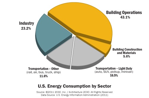 [Consumo-de-Energia-por-Sectores-EEUU%255B3%255D.jpg]