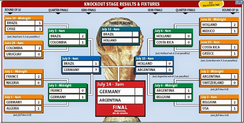 KnockOutResultsFootball World Cup 2014 Brazil