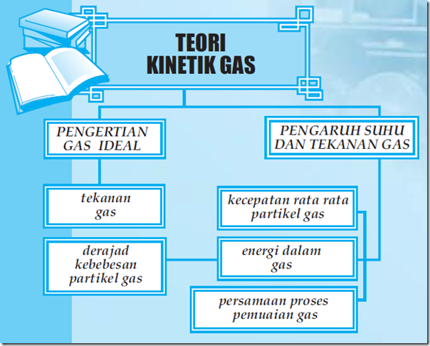 Peta Konsep Teori Kinetik Gas - Pengertian