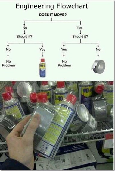 engineering flowchart