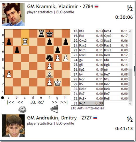 Andreikin vs Kramnik, Game 2, Round 7, Finals World Cup 2013