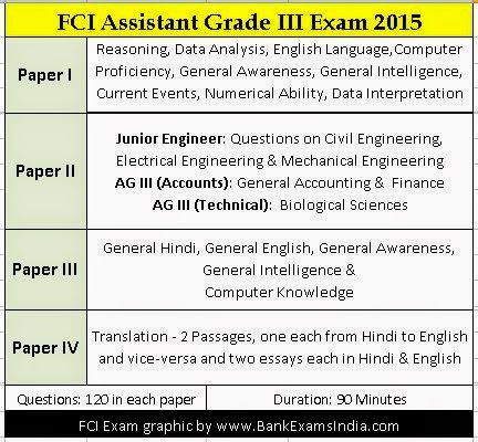 FCI Assistant Grade III Recruitment Exam Pattern,FCI assistant grade III exam syllabus,FCI assistant grade III exam books