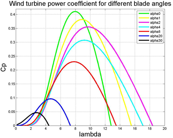Cp vs. λ curve for different blade angle (α) for V80 model