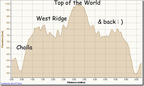 My Activities canyon vistas to top of world and back 12-28-2011, Elevation - Distance